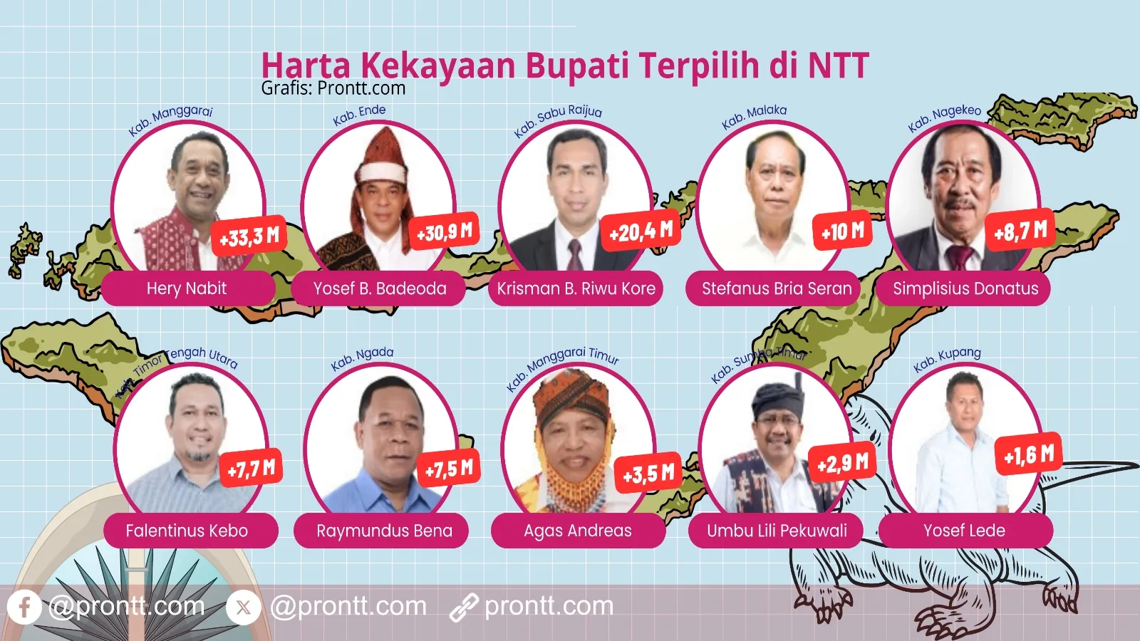 Daftar Harta Kekayaan Bupati Terpilih di NTT, Bupati Manggarai Hery Nabit Terkaya!