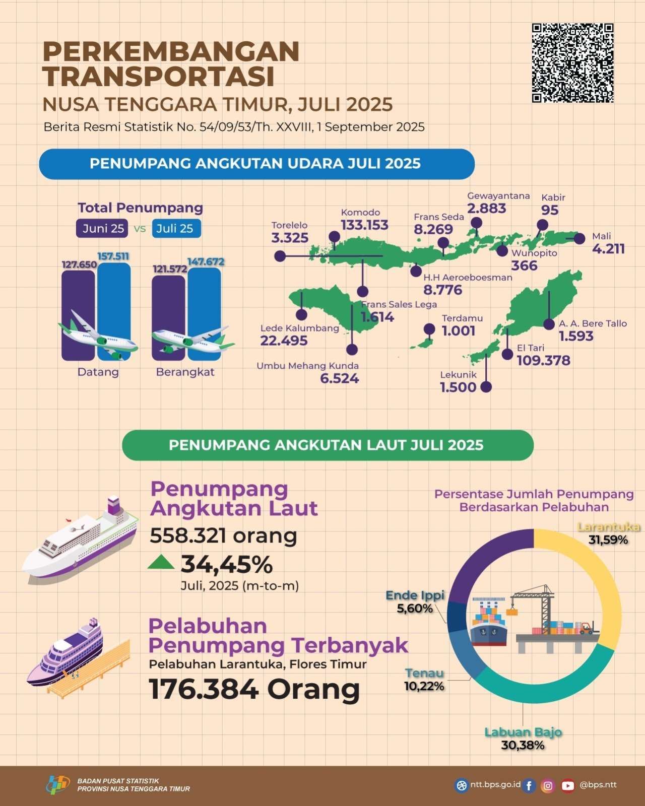 BPS NTT Rincikan Perkembangan Transportasi di NTT pada bulan Juli 2025